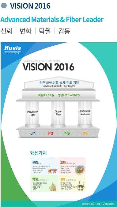 vision 2016 Advanced Materials & Fiber Leader 신뢰, 도전, 탁월, 감동